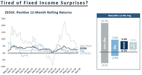 zeoix|short duration funds.